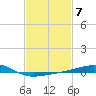 Tide chart for Horn Island, Mississippi on 2023/02/7