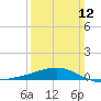 Tide chart for Horn Island, Mississippi on 2023/03/12