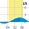 Tide chart for Horn Island, Mississippi on 2023/03/15