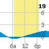 Tide chart for Horn Island, Mississippi on 2023/03/19