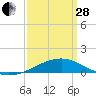 Tide chart for Horn Island, Mississippi on 2023/03/28