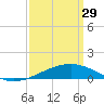 Tide chart for Horn Island, Mississippi on 2023/03/29