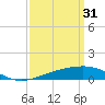 Tide chart for Horn Island, Mississippi on 2023/03/31