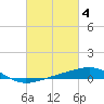 Tide chart for Horn Island, Mississippi on 2023/03/4