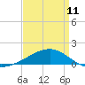Tide chart for Horn Island, Mississippi on 2023/04/11