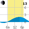 Tide chart for Horn Island, Mississippi on 2023/04/13