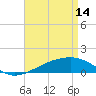 Tide chart for Horn Island, Mississippi on 2023/04/14