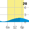 Tide chart for Horn Island, Mississippi on 2023/04/28