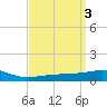 Tide chart for Horn Island, Mississippi on 2023/04/3