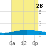 Tide chart for Horn Island, Mississippi on 2023/05/28