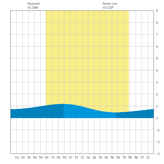 Tide Chart for 2023/05/30