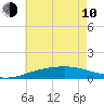 Tide chart for Horn Island, Mississippi on 2023/06/10