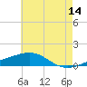 Tide chart for Horn Island, Mississippi on 2023/06/14