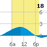 Tide chart for Horn Island, Mississippi on 2023/06/18
