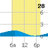 Tide chart for Horn Island, Mississippi on 2023/06/28