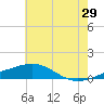 Tide chart for Horn Island, Mississippi on 2023/06/29