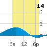 Tide chart for Horn Island, Mississippi on 2023/07/14