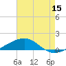 Tide chart for Horn Island, Mississippi on 2023/07/15