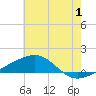Tide chart for Horn Island, Mississippi on 2023/07/1