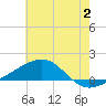 Tide chart for Horn Island, Mississippi on 2023/07/2