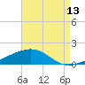 Tide chart for Horn Island, Mississippi on 2023/08/13