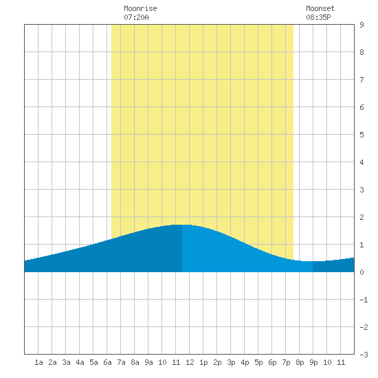 Tide Chart for 2023/08/17