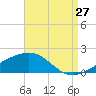 Tide chart for Horn Island, Mississippi on 2023/08/27