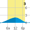 Tide chart for Horn Island, Mississippi on 2023/08/3