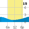Tide chart for Horn Island, Mississippi on 2023/09/19