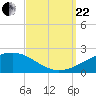 Tide chart for Horn Island, Mississippi on 2023/09/22