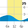 Tide chart for Horn Island, Mississippi on 2023/09/25
