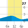 Tide chart for Horn Island, Mississippi on 2023/09/27