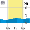 Tide chart for Horn Island, Mississippi on 2023/09/29