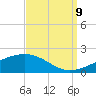 Tide chart for Horn Island, Mississippi on 2023/09/9
