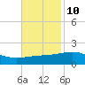 Tide chart for Horn Island, Mississippi on 2023/11/10