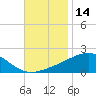 Tide chart for Horn Island, Mississippi on 2023/11/14