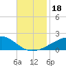Tide chart for Horn Island, Mississippi on 2023/11/18
