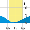 Tide chart for Horn Island, Mississippi on 2023/11/1