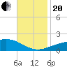 Tide chart for Horn Island, Mississippi on 2023/11/20