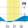 Tide chart for Horn Island, Mississippi on 2023/11/28