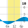 Tide chart for Horn Island, Mississippi on 2024/01/10
