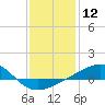 Tide chart for Horn Island, Mississippi on 2024/01/12