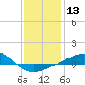 Tide chart for Horn Island, Mississippi on 2024/01/13