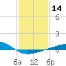 Tide chart for Horn Island, Mississippi on 2024/01/14