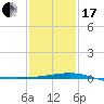 Tide chart for Horn Island, Mississippi on 2024/01/17