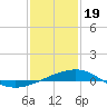 Tide chart for Horn Island, Mississippi on 2024/01/19