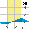 Tide chart for Horn Island, Mississippi on 2024/01/20