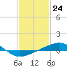 Tide chart for Horn Island, Mississippi on 2024/01/24
