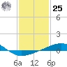Tide chart for Horn Island, Mississippi on 2024/01/25