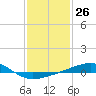 Tide chart for Horn Island, Mississippi on 2024/01/26